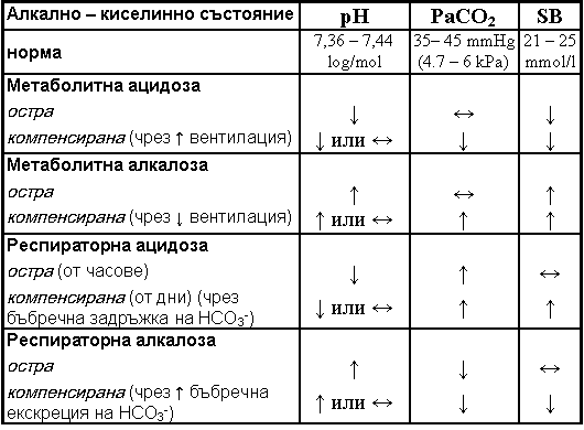 Таблица със стойностите на
            метаболитна ацидоза и алкалоза, респираторна ацидоза и
            алкалоза