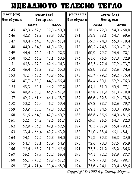 Таблица със стойностите на
            идеално телесно тегло
